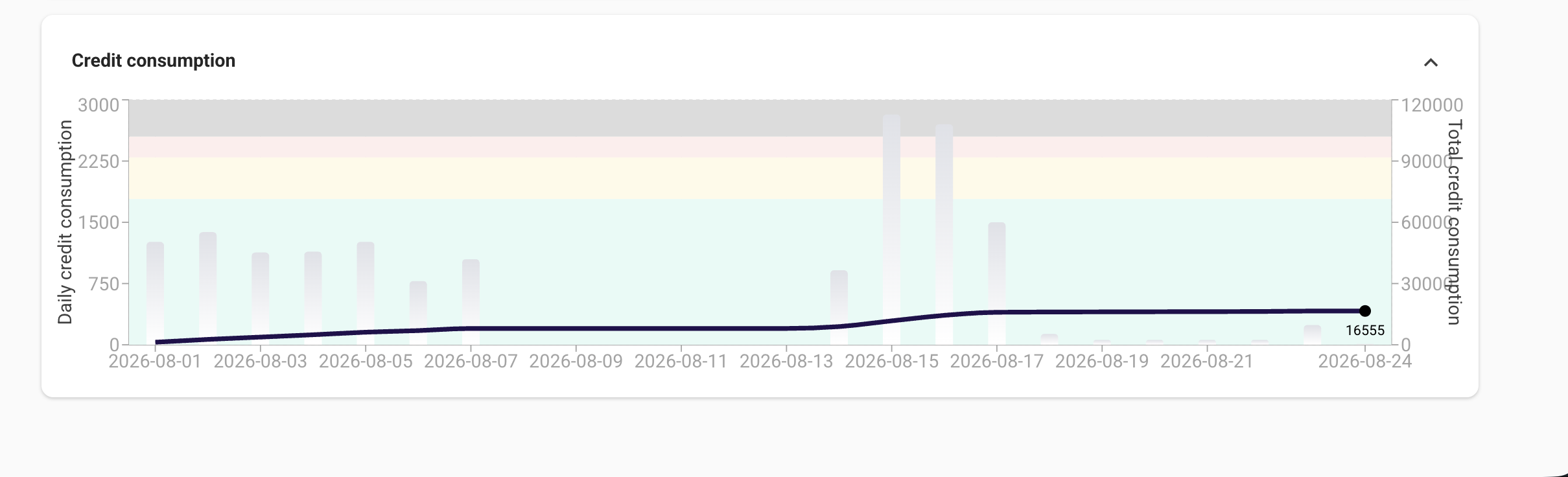 Credit Consumption
